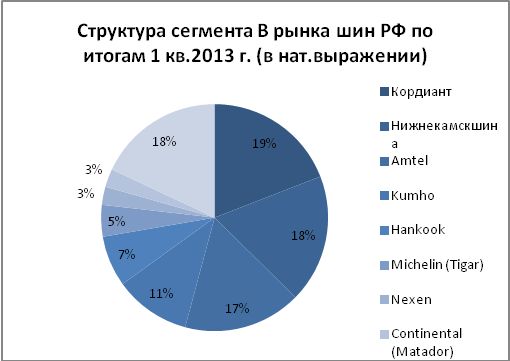 Рынок шин в России в 2012 г. и 1 квартале 2013 г