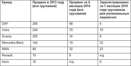 В Беларуси предпочитают работать на старых грузовиках В Беларуси предпочитают работать на старых грузовиках