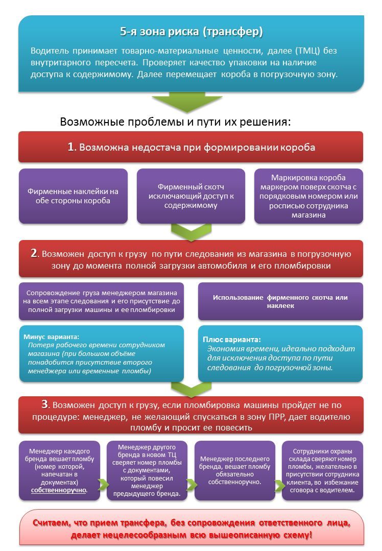 Как обеспечить 100% сохранность груза клиента на всем пути следования? Как обеспечить 100% сохранность груза клиента на всем пути следования?