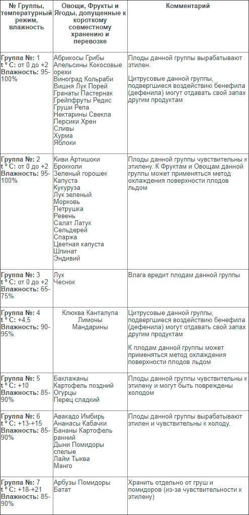 Перевозка овощей и фруктов – проблемы качества и сохранности