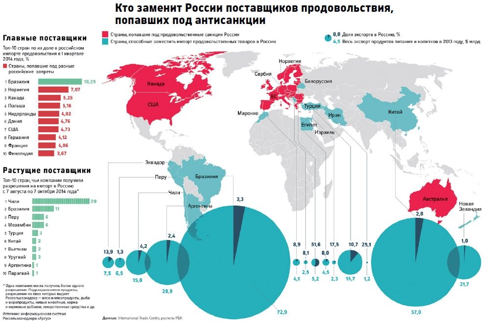 Латинская Америка и Азия накормят Россию? Латинская Америка и Азия накормят Россию?