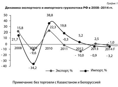 Готов ли транспортно-логистический рынок к непростым временам?