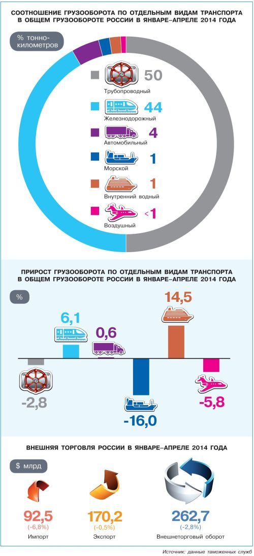 «Облачная» логистика России «Облачная» логистика России