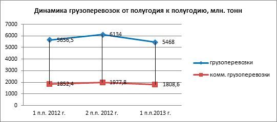 Грузоспад-2013: рынок коммерческих грузоперевозок России