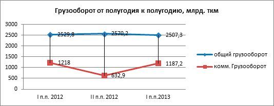 Грузоспад-2013: рынок коммерческих грузоперевозок России