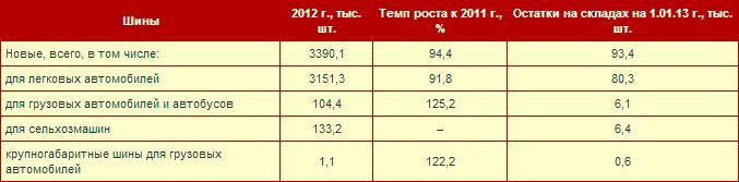 Рынок шин в России в 2012 г. и 1 квартале 2013 г