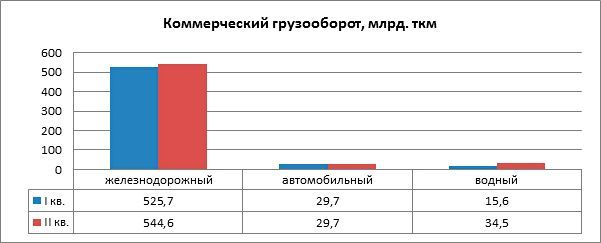 Грузоспад-2013: рынок коммерческих грузоперевозок России