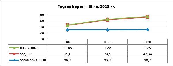 Грузоспад-2013: рынок коммерческих грузоперевозок России