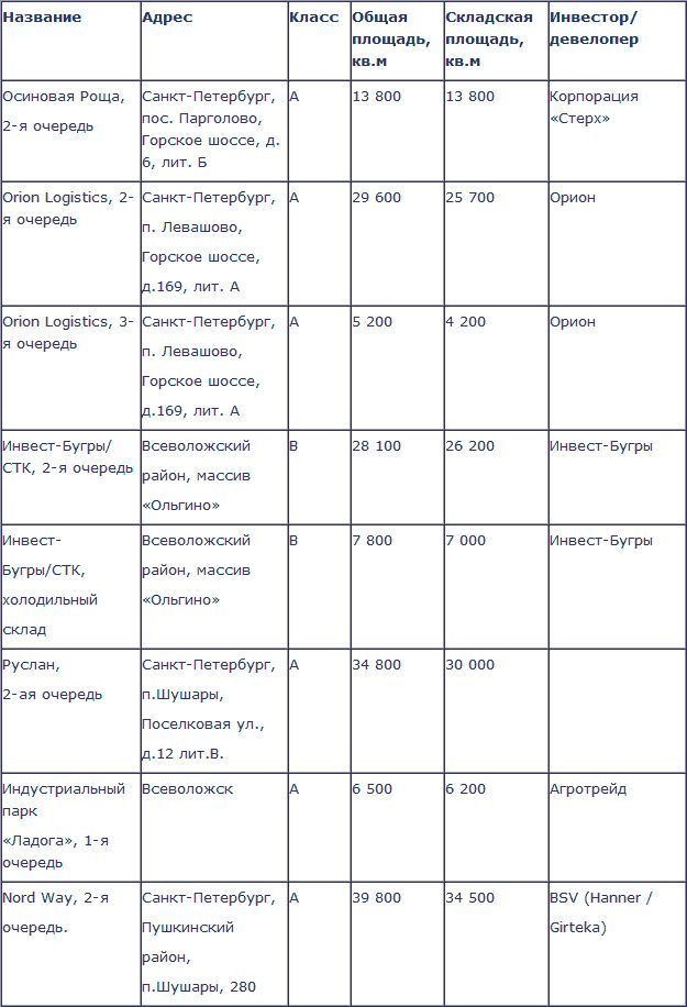 Куда катится складская недвижимость Санкт-Петербурга?