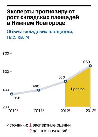 Количество складских помещений в Нижнем Новгороде в 2013 г. вырастет на 30% Количество складских помещений в Нижнем Новгороде в 2013 г. вырастет на 30%