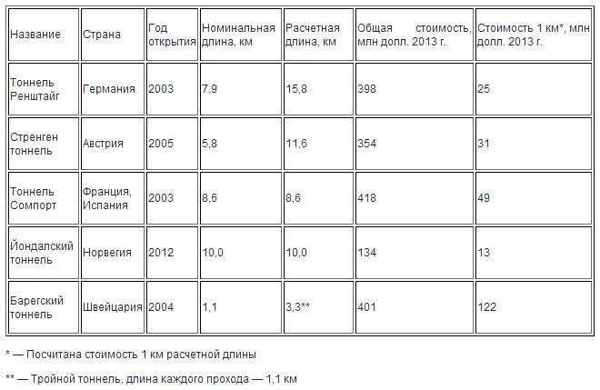 Дороги Олимпиады: сколько на самом деле стоила новая инфраструктура Сочи? Дороги Олимпиады: сколько на самом деле стоила новая инфраструктура Сочи?