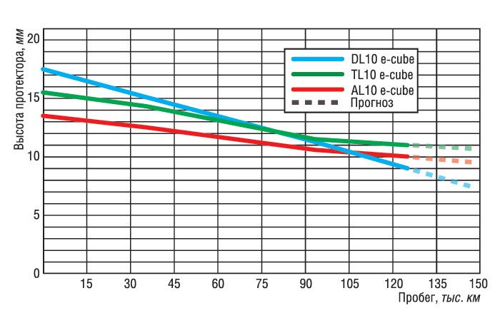Тест шин Hankook AL10 E-Cube, DL10 E-Cube, TL10 E-Cube Тест шин Hankook AL10 E-Cube, DL10 E-Cube, TL10 E-Cube
