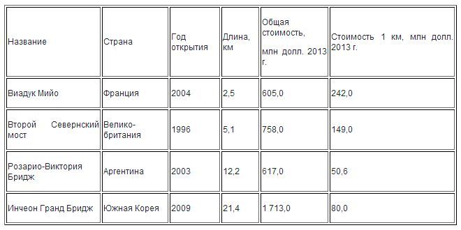 Дороги Олимпиады: сколько на самом деле стоила новая инфраструктура Сочи? Дороги Олимпиады: сколько на самом деле стоила новая инфраструктура Сочи?