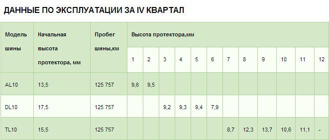 Тест шин Hankook AL10 E-Cube, DL10 E-Cube, TL10 E-Cube Тест шин Hankook AL10 E-Cube, DL10 E-Cube, TL10 E-Cube