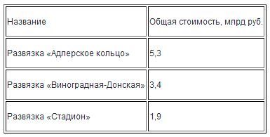 Дороги Олимпиады: сколько на самом деле стоила новая инфраструктура Сочи? Дороги Олимпиады: сколько на самом деле стоила новая инфраструктура Сочи?