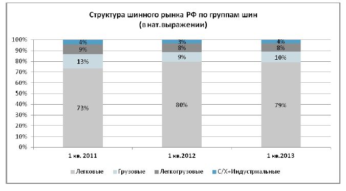 Рынок шин в России в 2012 г. и 1 квартале 2013 г