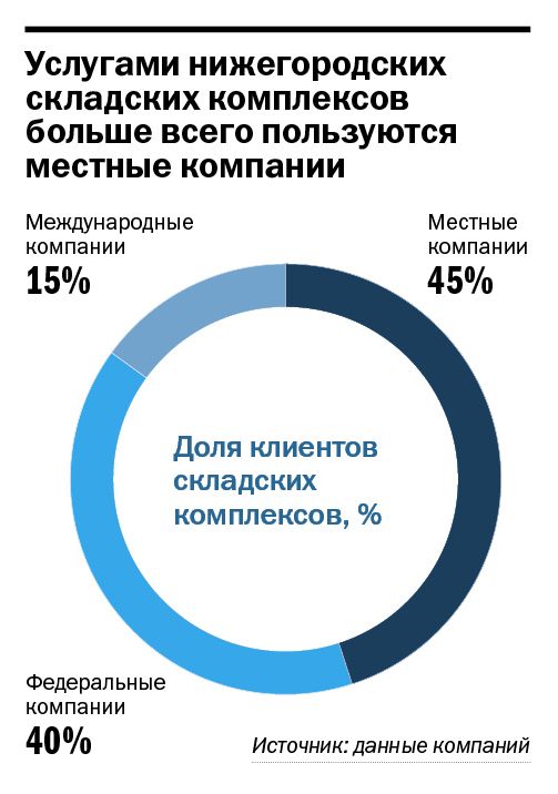 Количество складских помещений в Нижнем Новгороде в 2013 г. вырастет на 30% Количество складских помещений в Нижнем Новгороде в 2013 г. вырастет на 30%