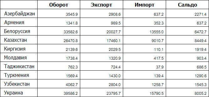 Экспорт и импорт России важнейших товаров в январе-декабре 2013 г Экспорт и импорт России важнейших товаров в январе-декабре 2013 г