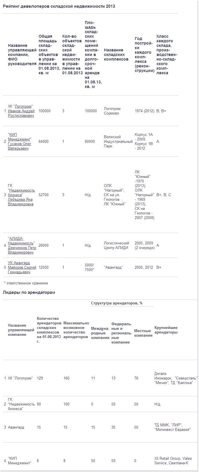 Количество складских помещений в Нижнем Новгороде в 2013 г. вырастет на 30% Количество складских помещений в Нижнем Новгороде в 2013 г. вырастет на 30%