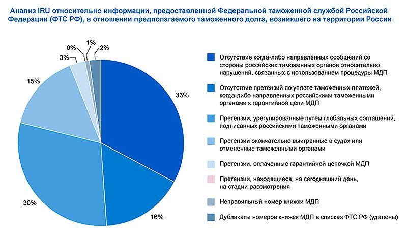 IRU предоставила доказательства, опровергающие заявления ФТС России о задолженности по МДП