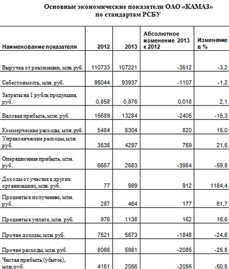 Как КАМАЗ пожертвовал на новую кабину половину прибыли Как КАМАЗ пожертвовал на новую кабину половину прибыли