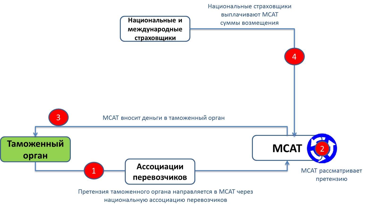 Российский и международный опыт использования системы МДП