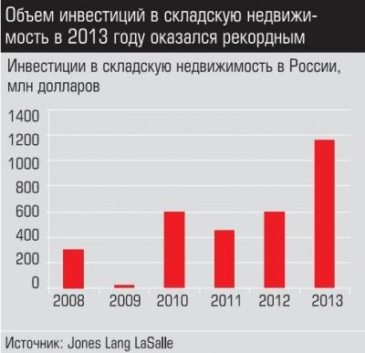 Рынок качественной складской недвижимости в регионах сдвинулся с мертвой точки
