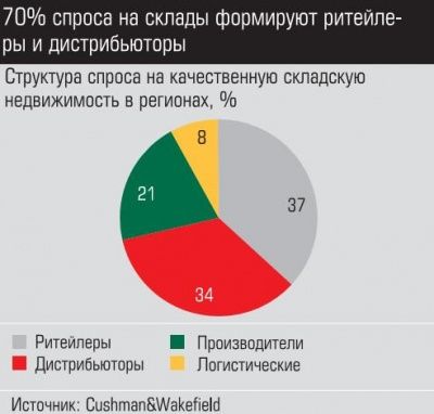 Рынок качественной складской недвижимости в регионах сдвинулся с мертвой точки