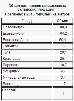 Рынок качественной складской недвижимости в регионах сдвинулся с мертвой точки