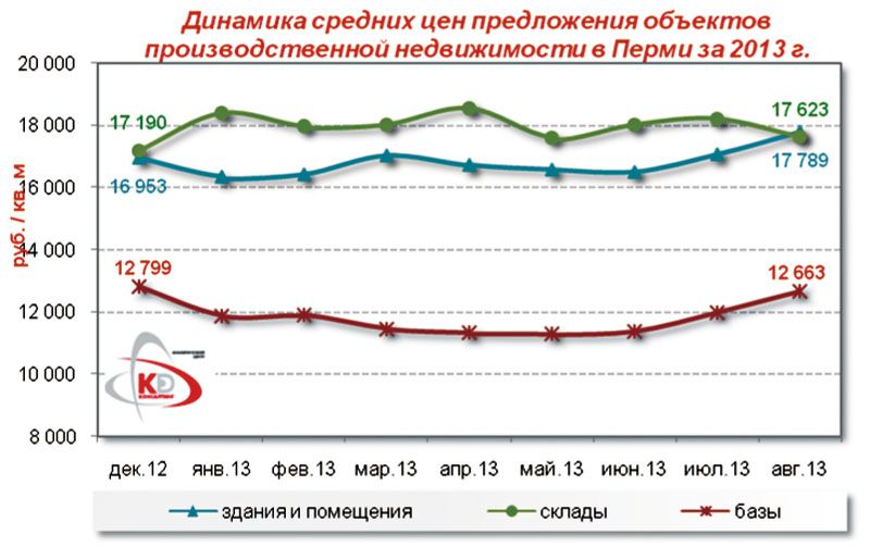 Складская недвижимость - слабое звено не только Перми Складская недвижимость - слабое звено не только Перми