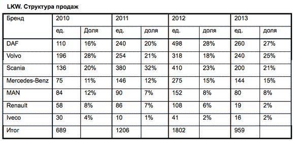 Продажи грузовиков в Беларуси упали в два раза