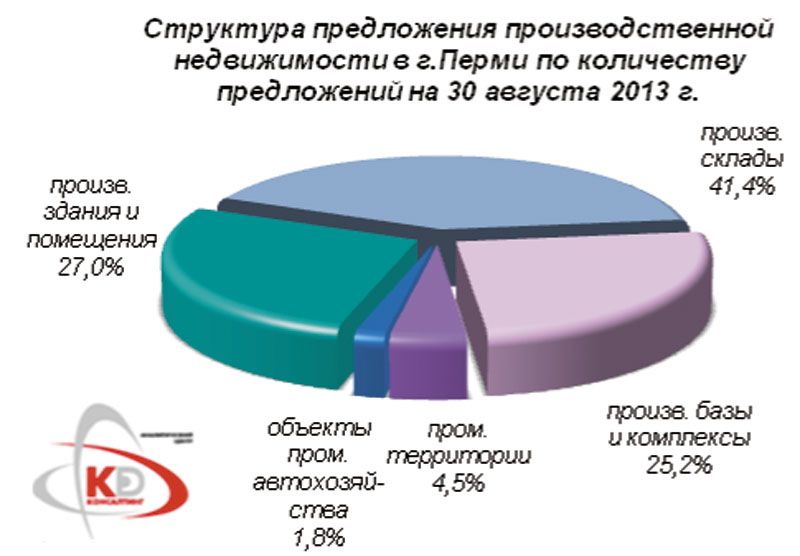 Складская недвижимость - слабое звено не только Перми Складская недвижимость - слабое звено не только Перми
