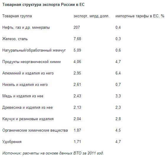 Пошлины на торговлю с ЕС лишают доходов россиян Пошлины на торговлю с ЕС лишают доходов россиян