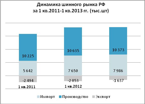 Рынок шин в России в 2012 г. и 1 квартале 2013 г