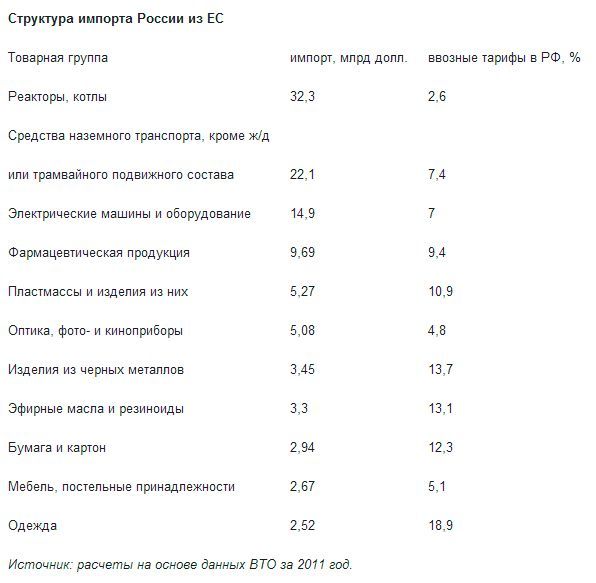 Пошлины на торговлю с ЕС лишают доходов россиян Пошлины на торговлю с ЕС лишают доходов россиян