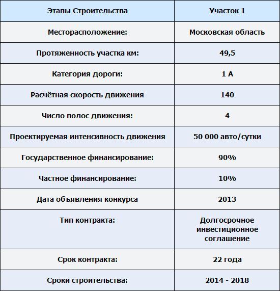 ЦКАД: Либо не раньше 2022 года, либо значительно дороже ЦКАД: Либо не раньше 2022 года, либо значительно дороже