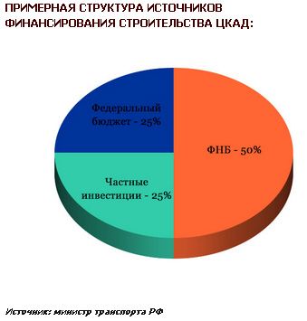 Инвесторы не торопятся нести деньги в ЦКАД