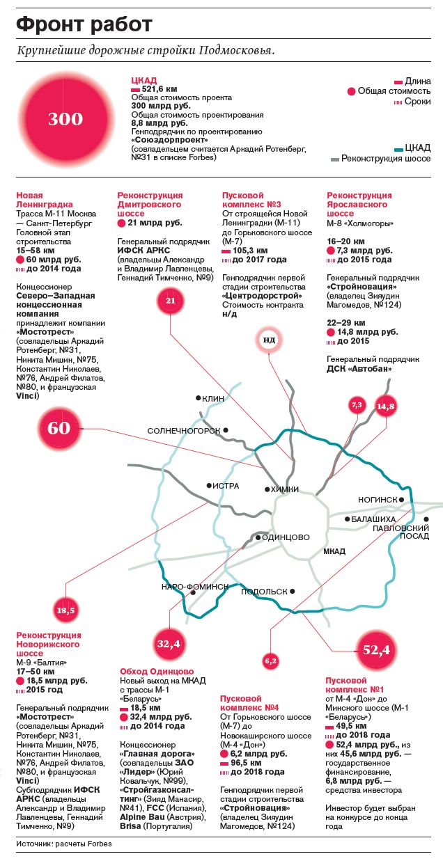 Закатать в асфальт миллиарды: кто зарабатывает на подмосковных дорогах