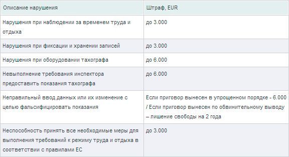 Сколько придется заплатить за нарушения при использовании тахографов в Европе? Сколько придется заплатить за нарушения при использовании тахографов в Европе?