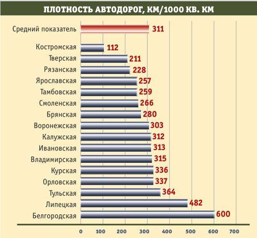 Путь к европейским автобанам в Липецкой области открыт
