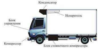 Авторефрижераторы: холодильники на колесах