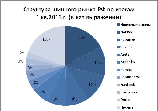 Рынок шин в России в 2012 г. и 1 квартале 2013 г