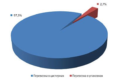 Внимание - опасные грузы!